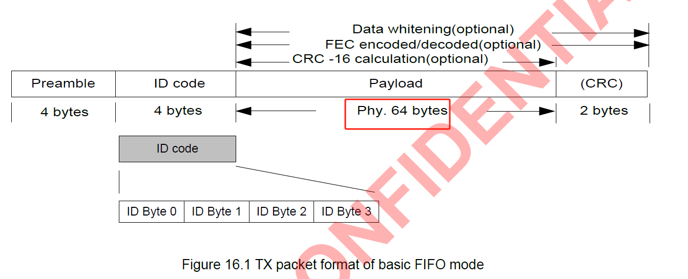 FIFO Extension介紹 & 使用Amiccom M0核 MCU控制 A7128做T/RX 256Byte