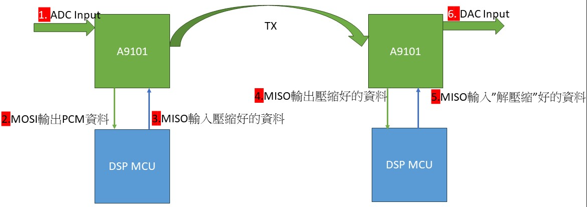 如何將A9101 PCM Mode的音頻資料經過 SPI 輸出到另一顆MCU上做處理