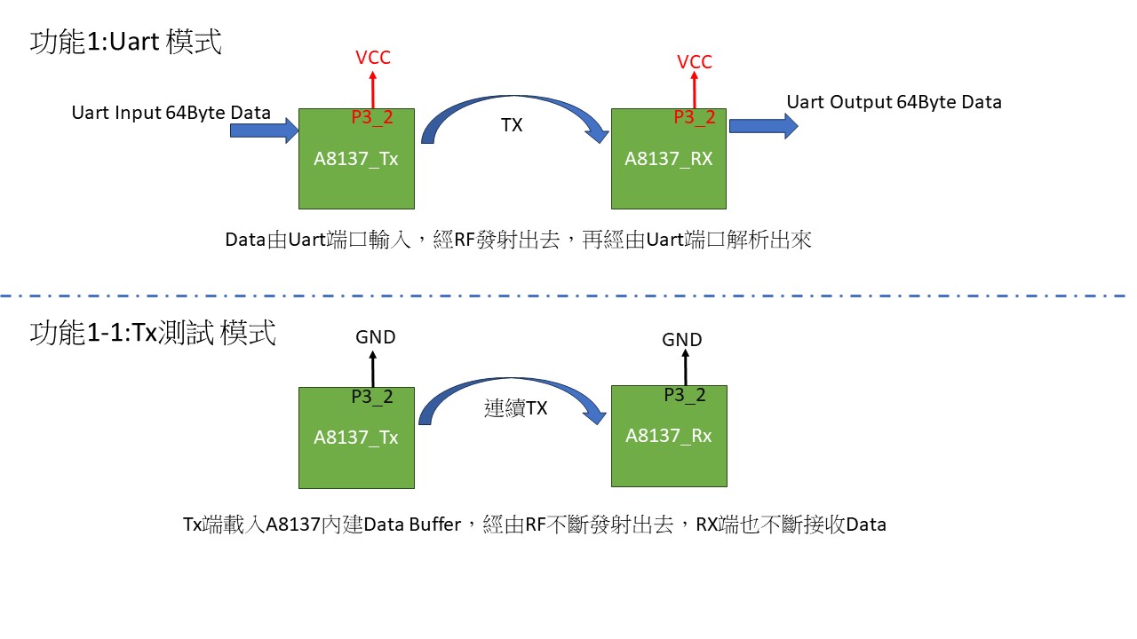 使用UART輸入 FIFO Data給A8137 Tx發射，再由對端的A8137 RX接收後，經過Rx端的UART解析出來