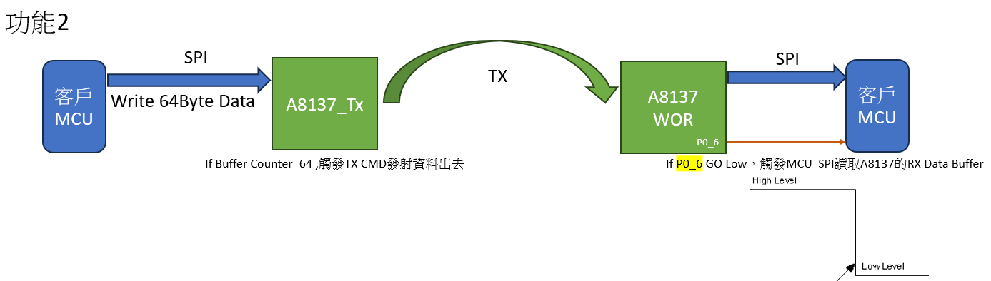 使用SPI輸入Data給A8137 Tx發射資料，且喚醒對端A8137 低功率Rx(Wake Up On Rx)收到Data後，再經由SPI輸出Data