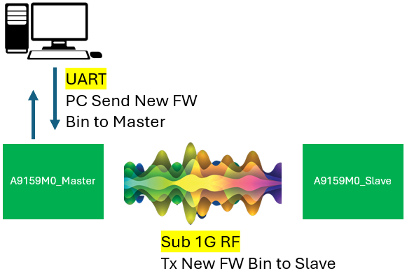 A9159M0+FOTA(Firmware Over The Air)介紹