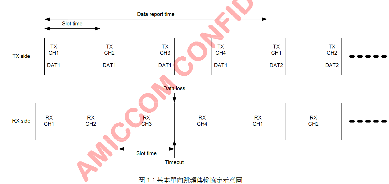 One way單向通訊Hopping跳頻應用