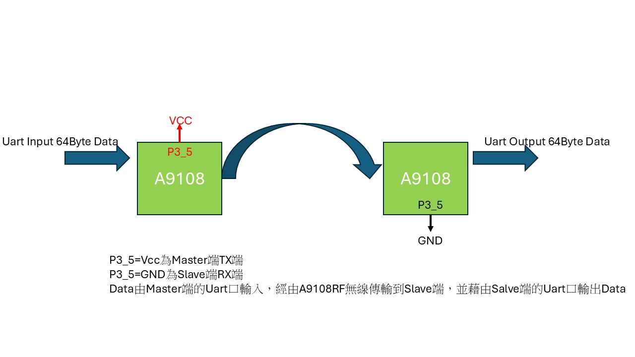 使用UART輸入 FIFO Data給A9108 Tx發射，再由對端的A9108 RX接收後，經過Rx端的UART解析出FIFO Data的透傳Demo