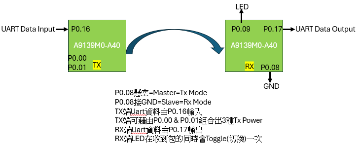 使用UART輸入 FIFO Data給A9139M0 Tx發射，再由對端的A9139M0 RX接收後，經過Rx端的UART解析出FIFO Data的透傳Demo